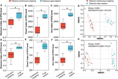 Bacterial and fungal communities regulated directly and indirectly by tobacco-rape rotation promote tobacco production